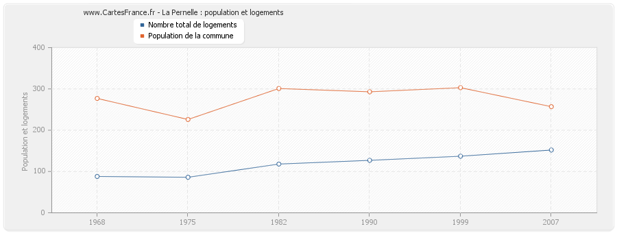 La Pernelle : population et logements